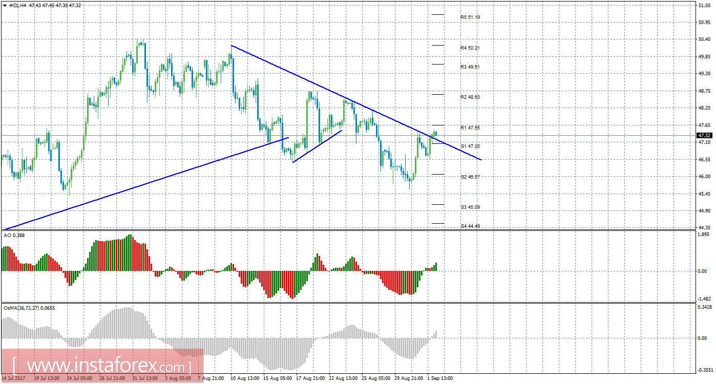 Технический анализ сырой нефти за 4 сентября 2017 года
