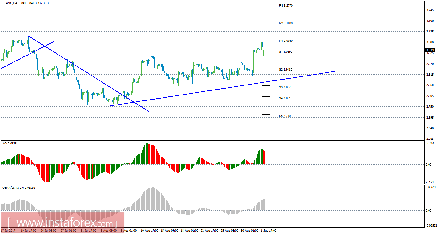 Технический анализ природного газа за 4 сентября 2017 года