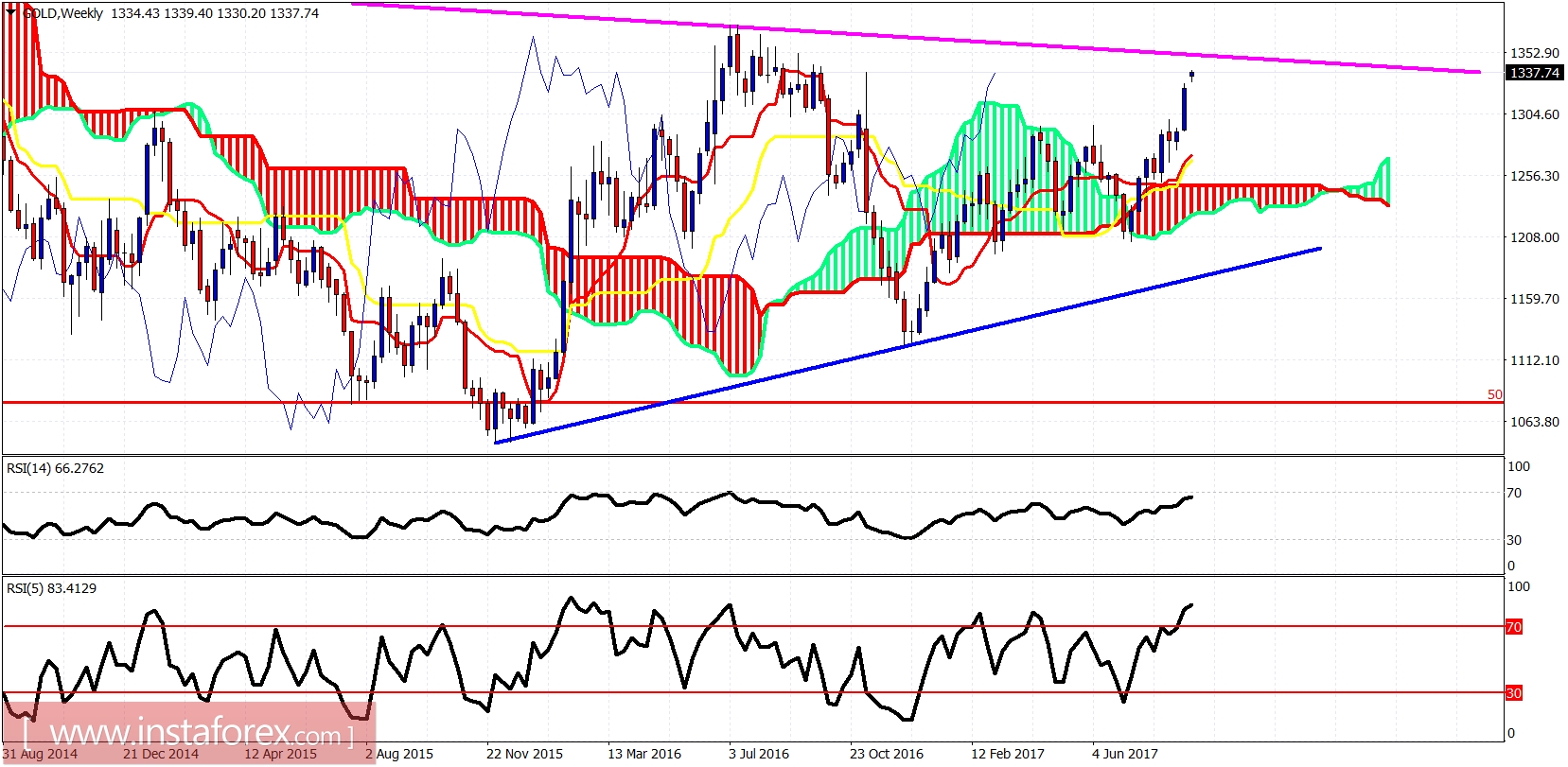 Analisis indikator Ichimoku dari emas untuk 4 September, 2017