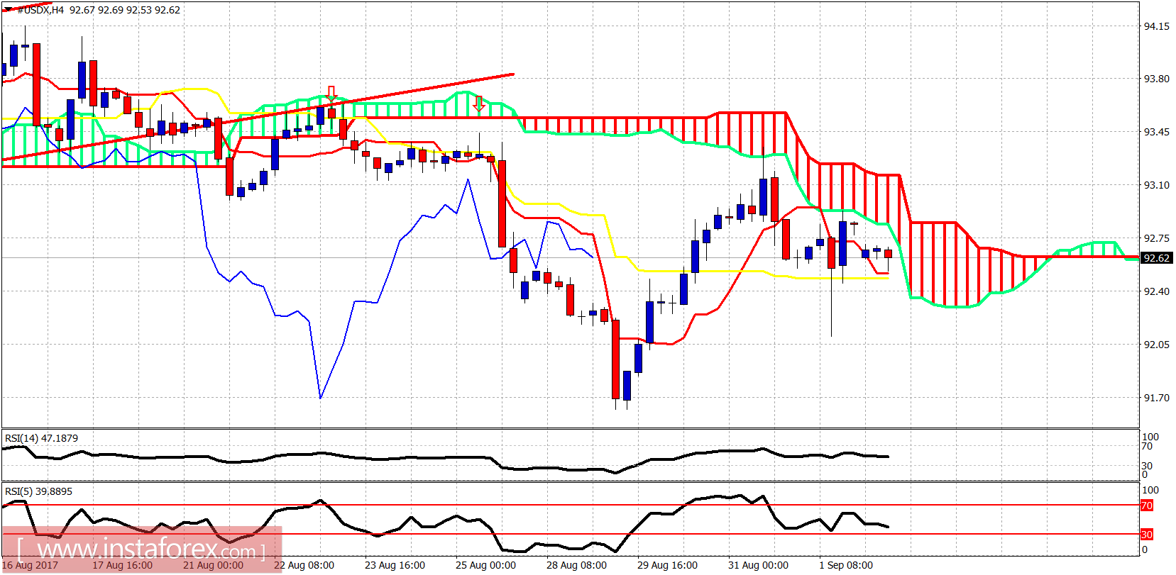 Analisis indikator ichimoku dari USDX untuk 4 September, 2017