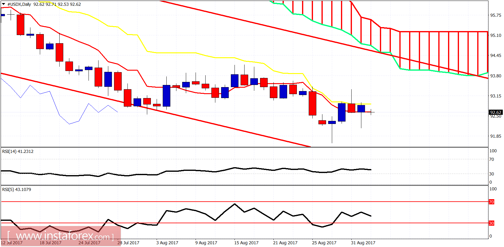 Analisis indikator ichimoku dari USDX untuk 4 September, 2017