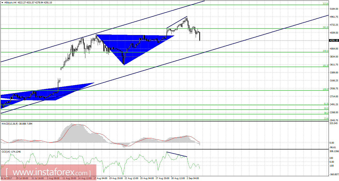 Графический анализ #Bitcoin на 4 сентября