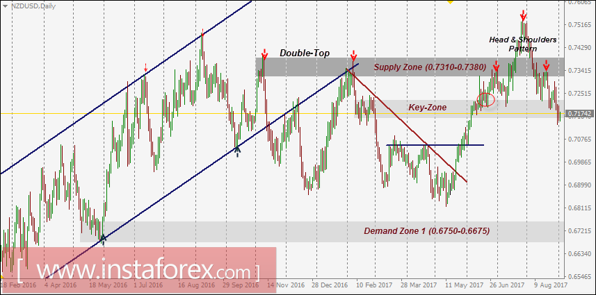 NZD/USD: niveles técnicos intradía y recomendaciones para el 4 de septiembre de 2017