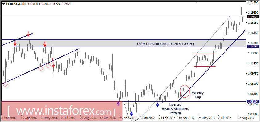 EUR/USD: Niveles t&eacute;cnicos intrad&iacute;a y recomendaciones comerciales para el 4 de septiembre de 2017