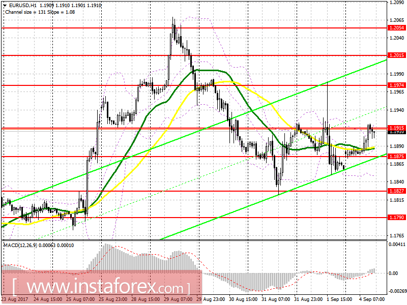 Trading plan for the US session on September 4 EUR / USD and GBP / USD