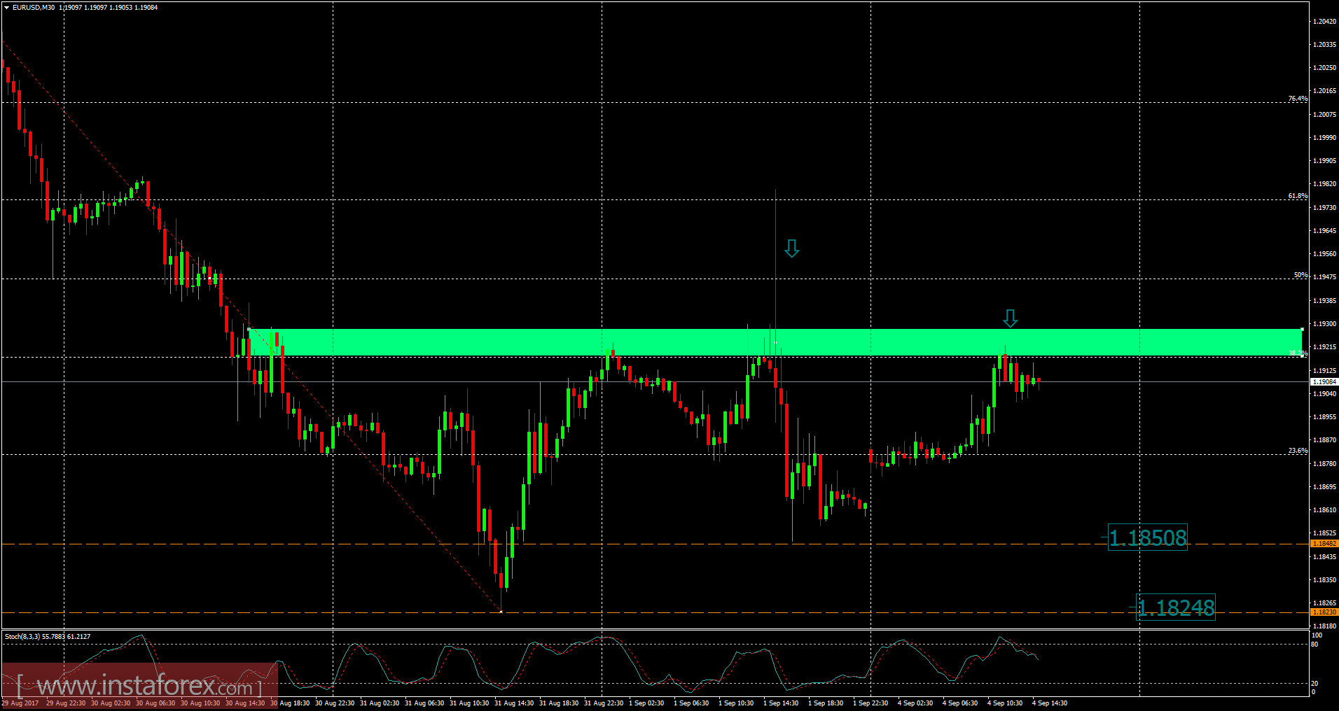 EUR/USD বিশ্লেষণ (৪ সেপ্টেম্বর, ২০১৭ ইং)