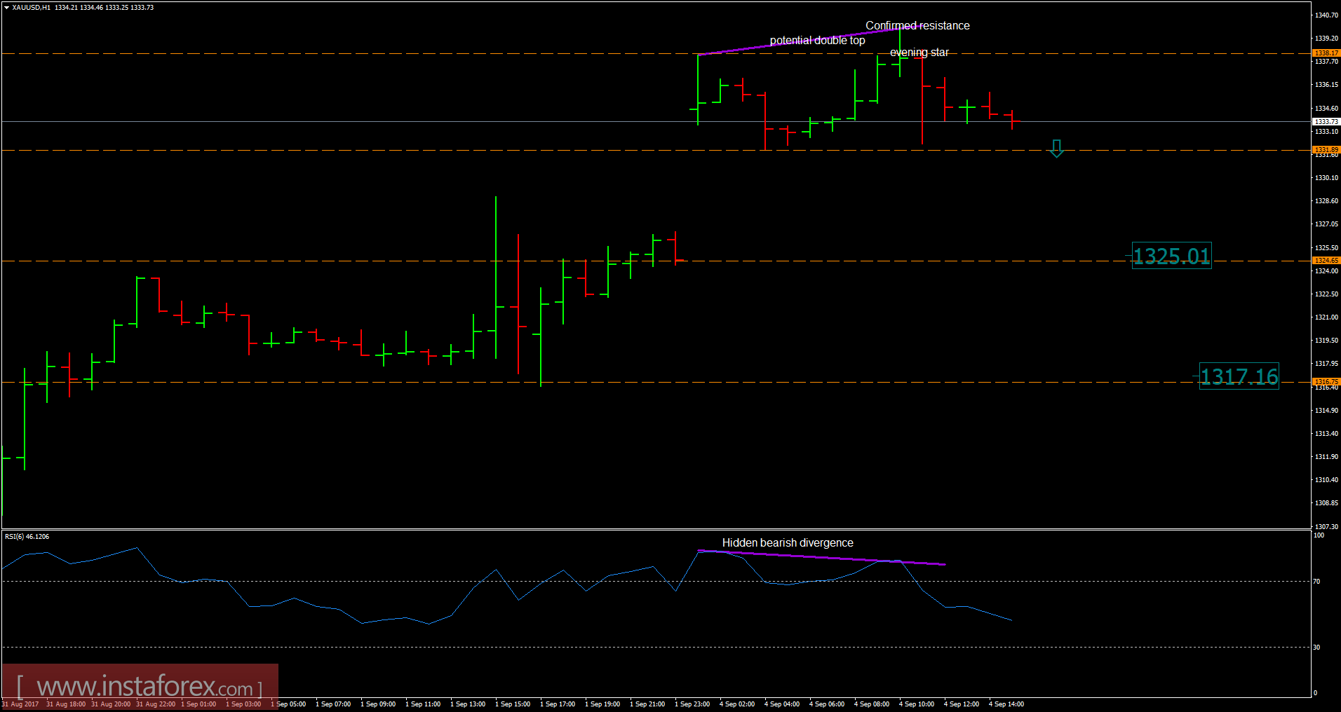 2017年九月4日黄金分析