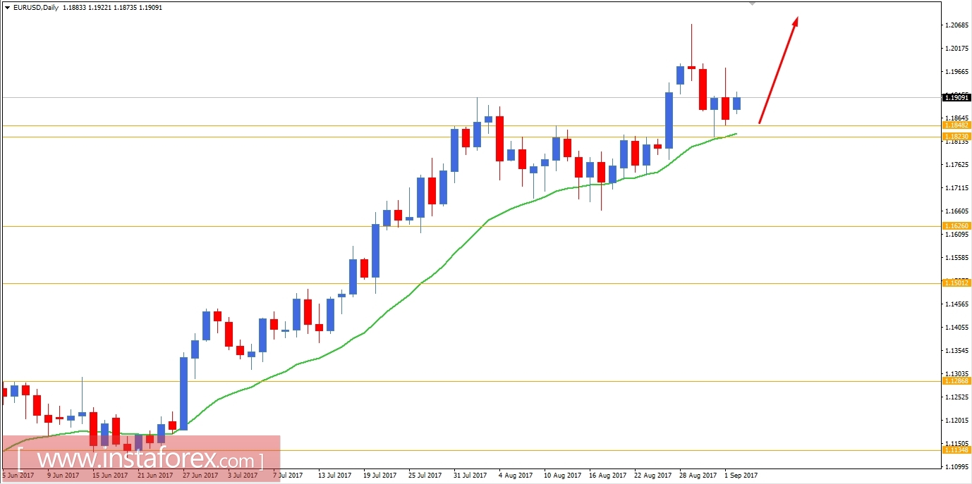บทวิเคราะห์ปัจจัยพื้นฐานของคู่สกุลเงินยูโรและดอลลาร์สหรัฐ (EUR/USD) สำหรับวันที่ 4 กันยายน 2017