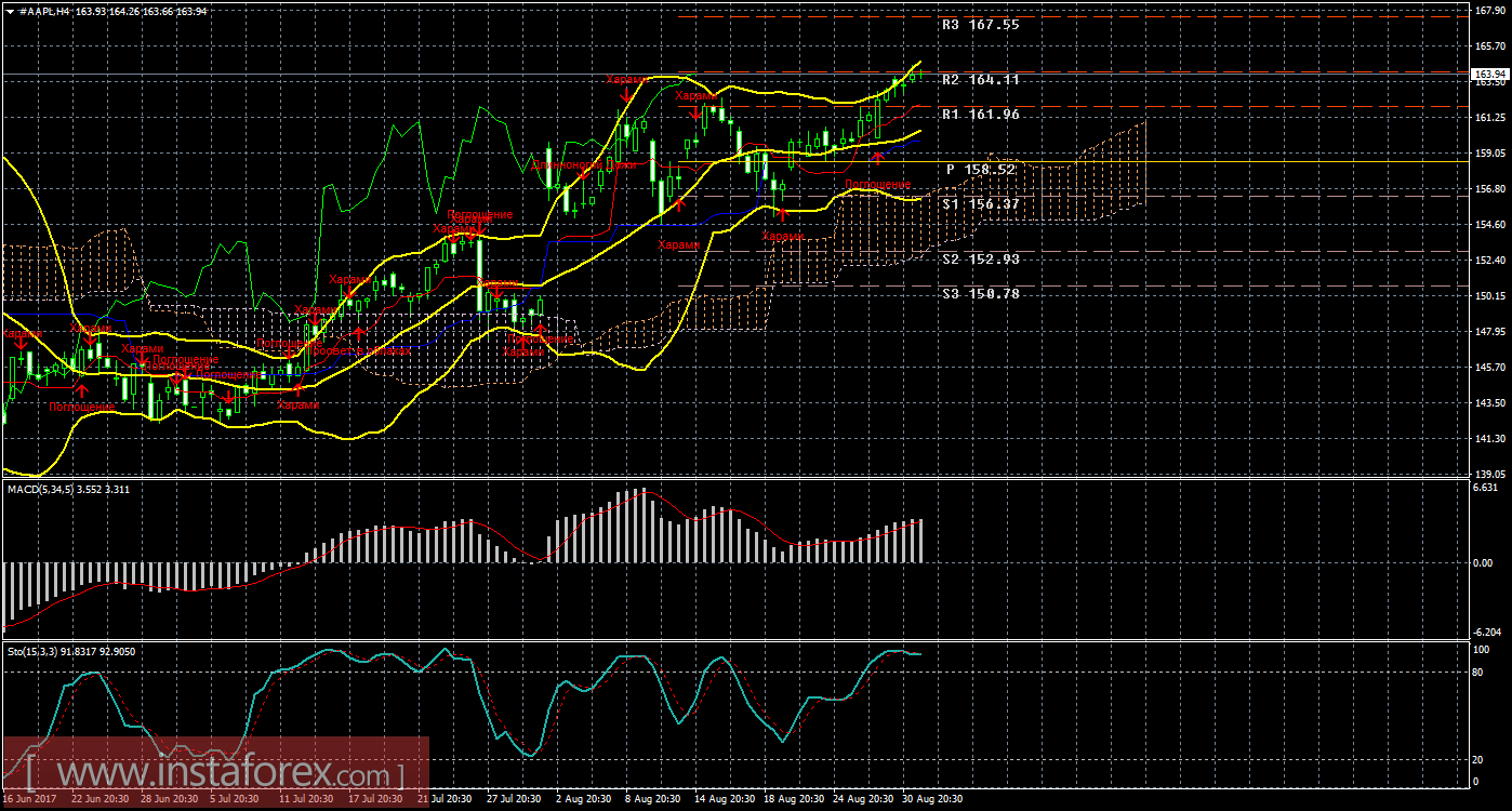Технический и свечной анализ акций Apple на 4 сентября 2017 года