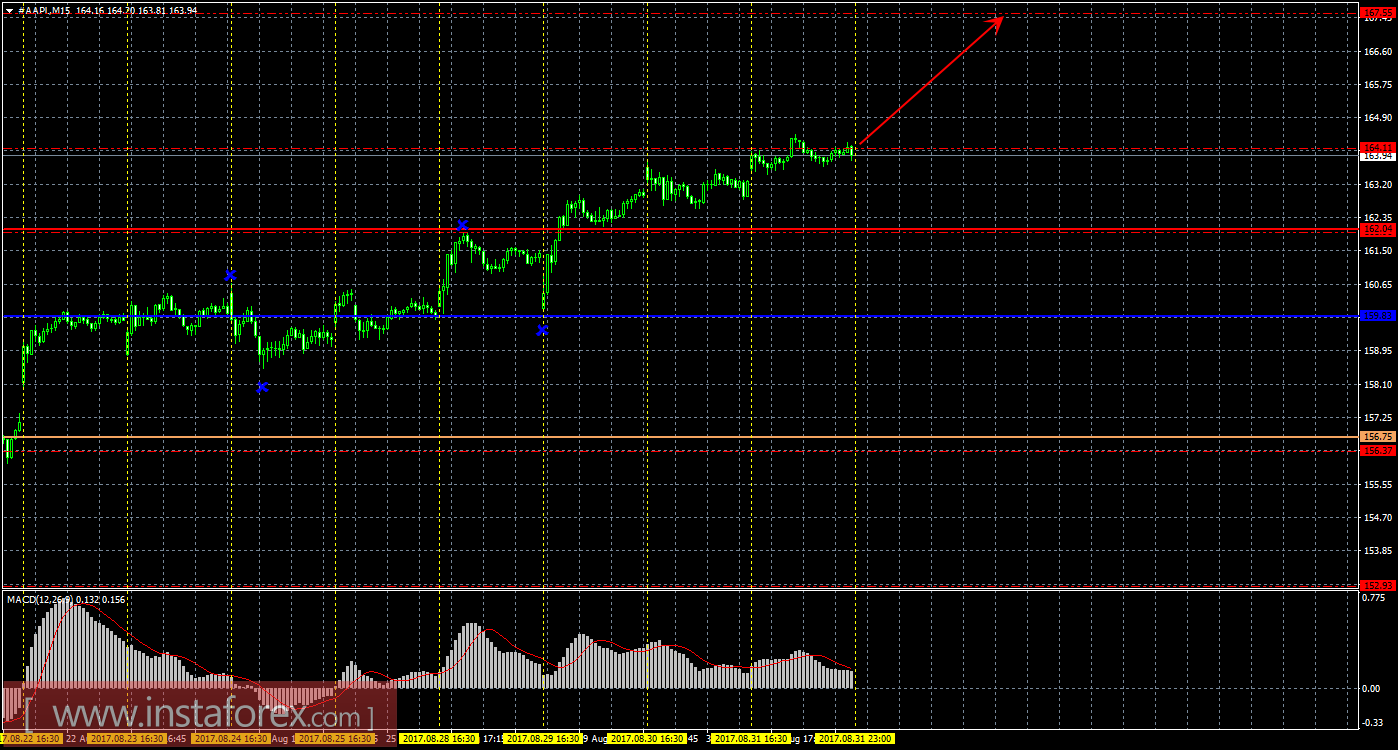 Технический и свечной анализ акций Apple на 4 сентября 2017 года