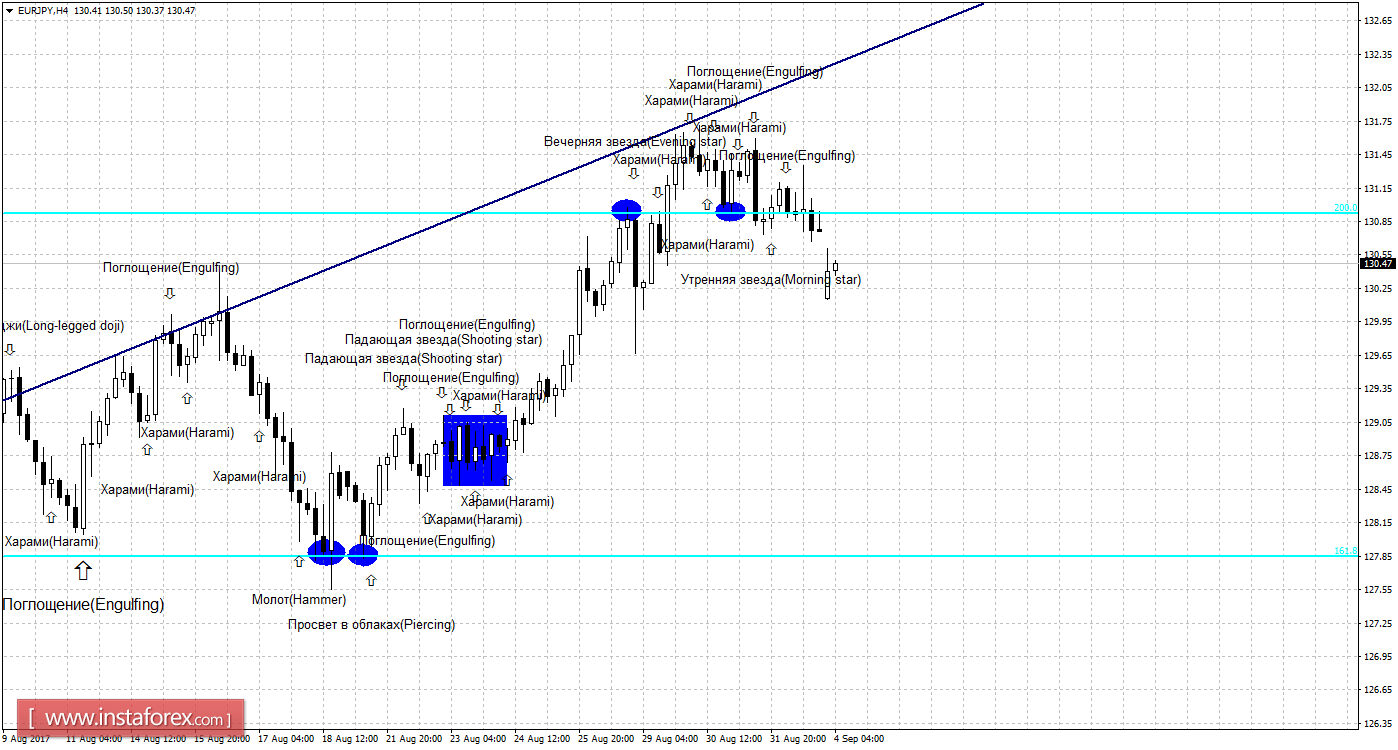 Свечной анализ EUR/JPY на 4 сентября