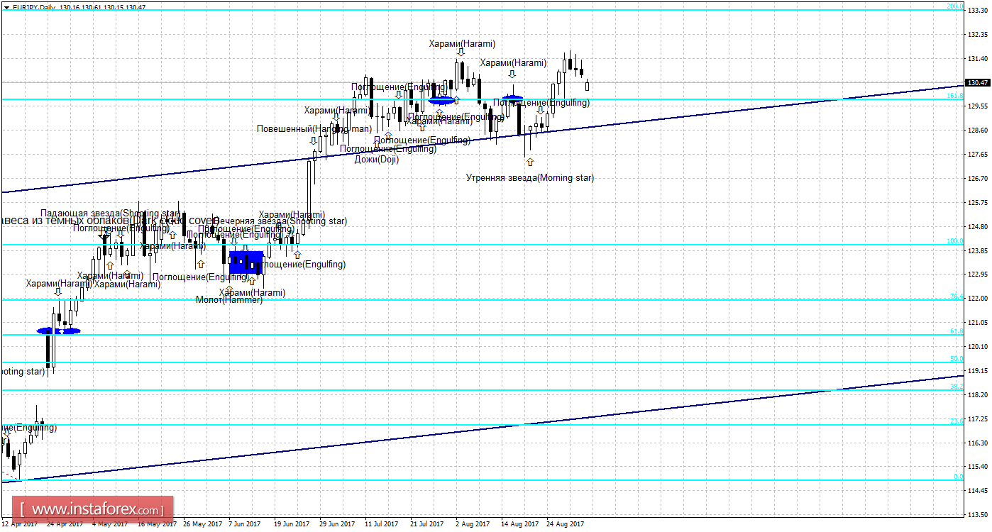 Свечной анализ EUR/JPY на 4 сентября