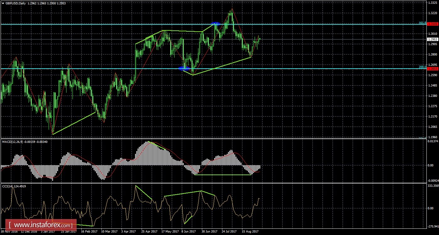 Анализ Дивергенций GBP/USD на 4 сентября