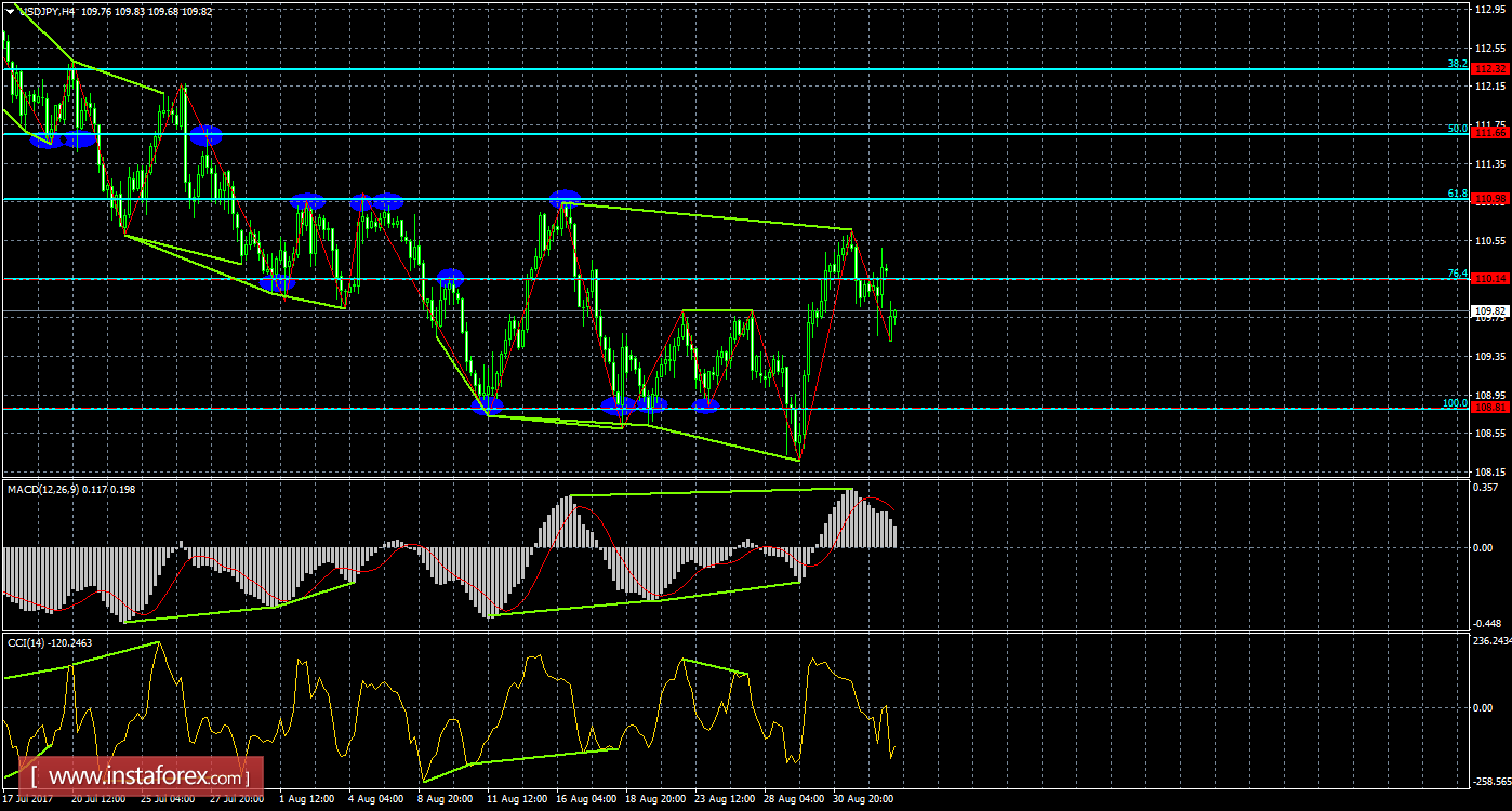 Анализ Дивергенций USD/JPY на 4 сентября 