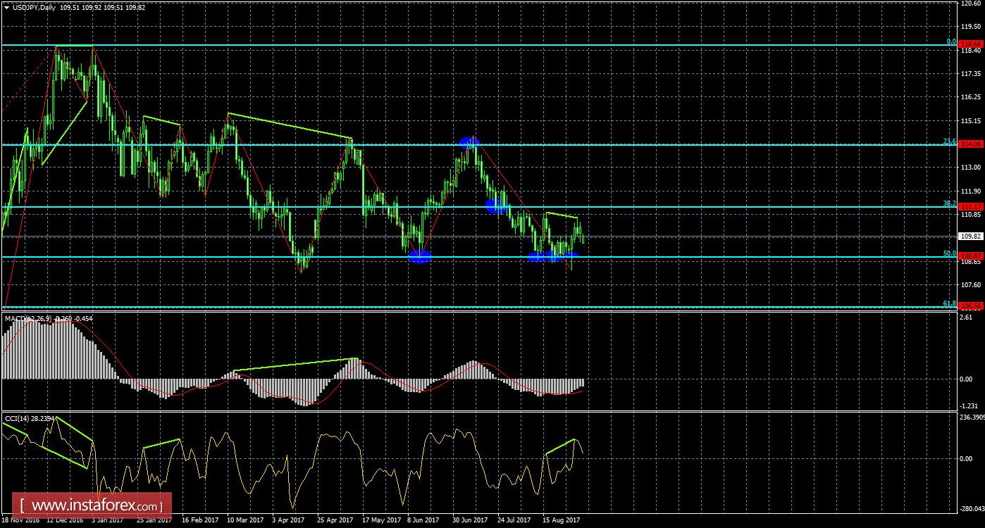 Анализ Дивергенций USD/JPY на 4 сентября 