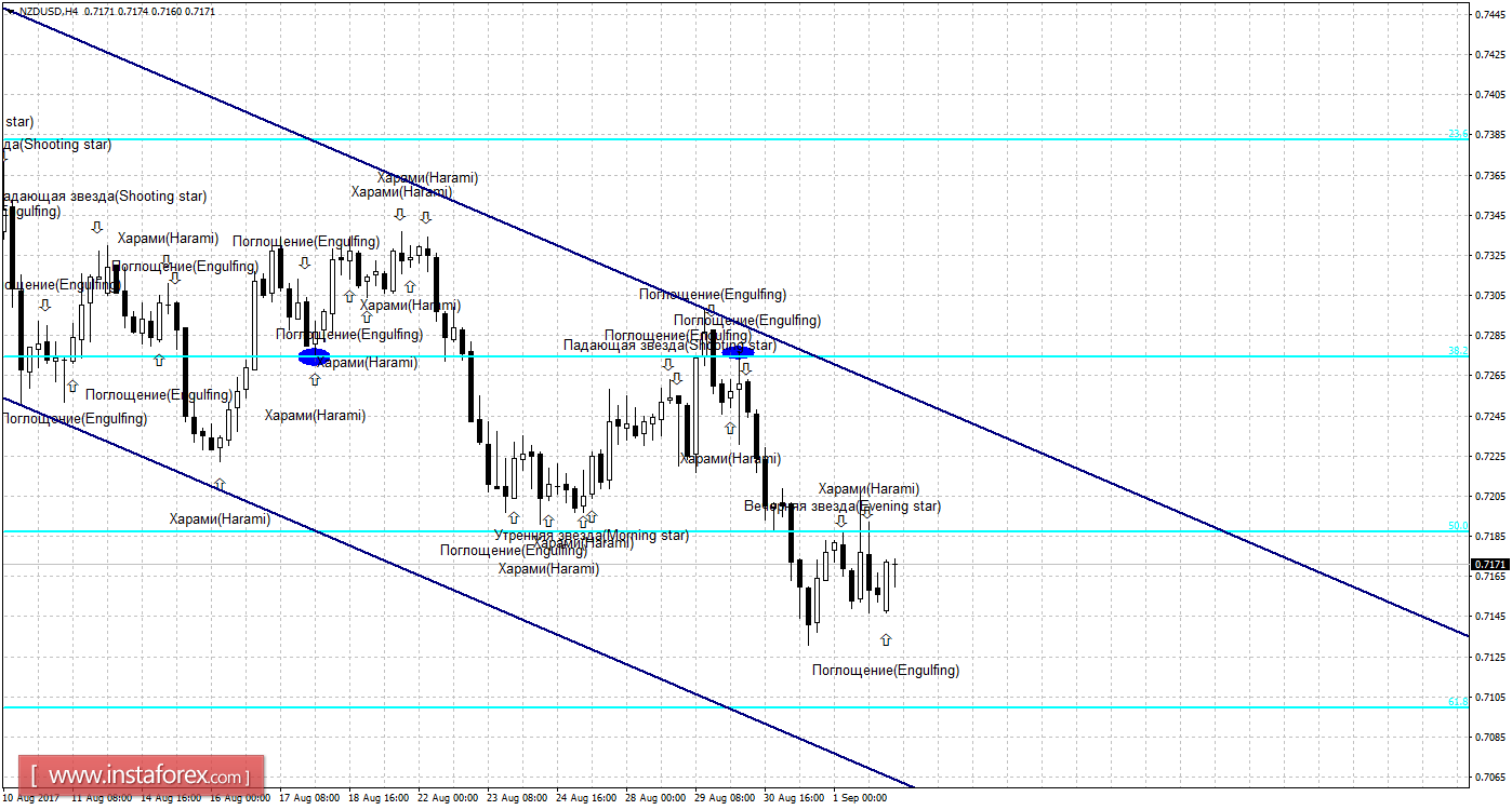 Свечной анализ NZD/USD на 4 сентября 
