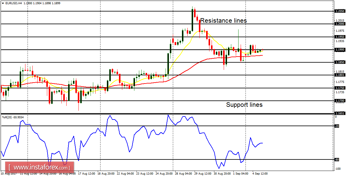 Daily analysis of major pairs for September 5, 2017