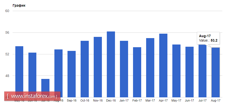 Vacations of investors continue
