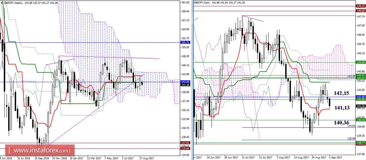 Daily review of GBP / JPY and EUR / JPY as of September 5, 2017. Ichimoku Indicator