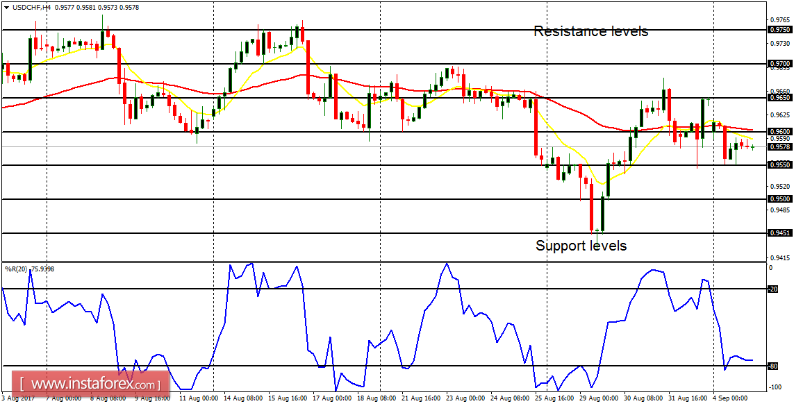 Daily analysis of major pairs for September 5, 2017