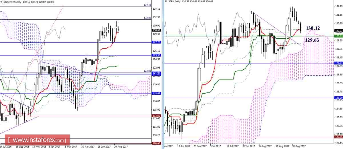 Daily review of GBP / JPY and EUR / JPY as of September 5, 2017. Ichimoku Indicator
