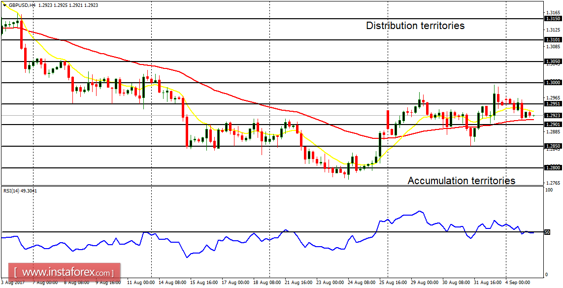 Daily analysis of major pairs for September 5, 2017