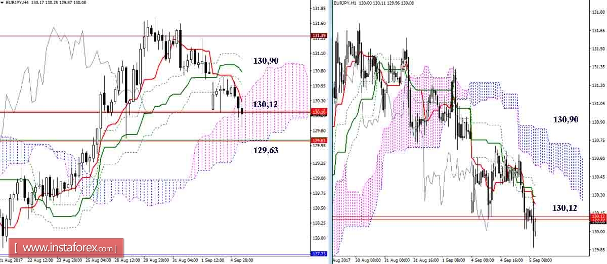 Daily review of GBP / JPY and EUR / JPY as of September 5, 2017. Ichimoku Indicator