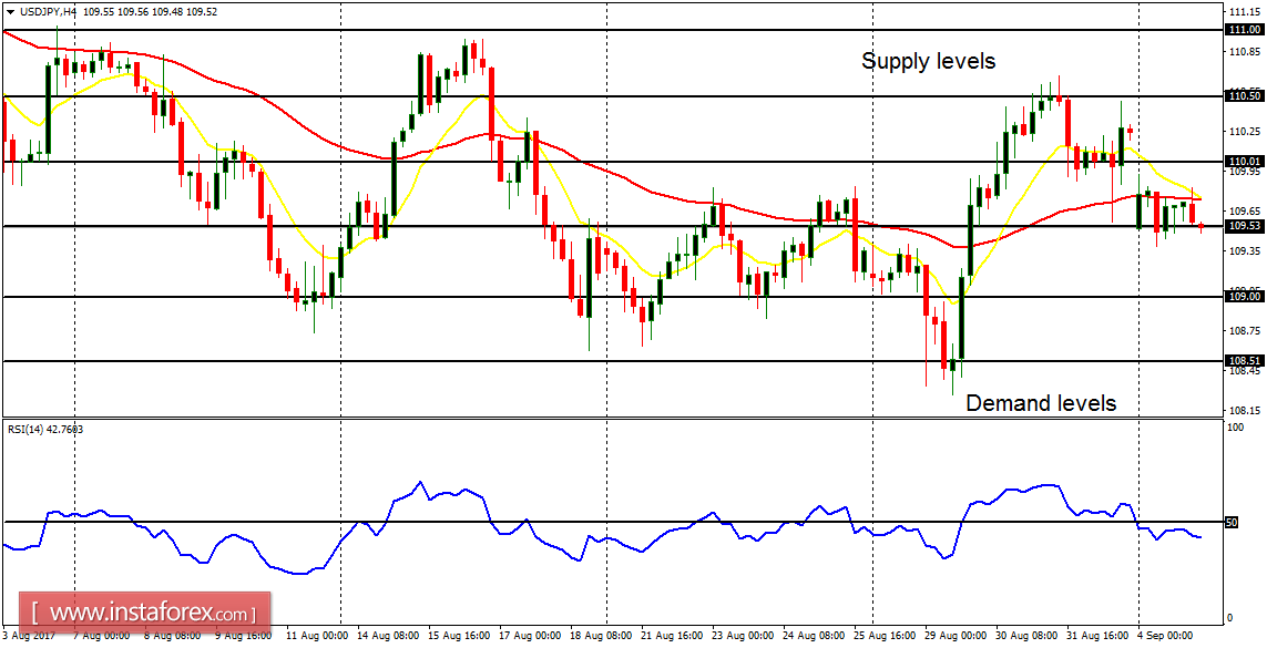 Daily analysis of major pairs for September 5, 2017