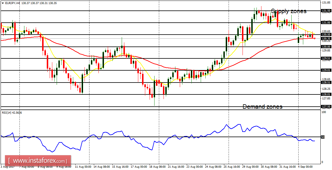 Daily analysis of major pairs for September 5, 2017