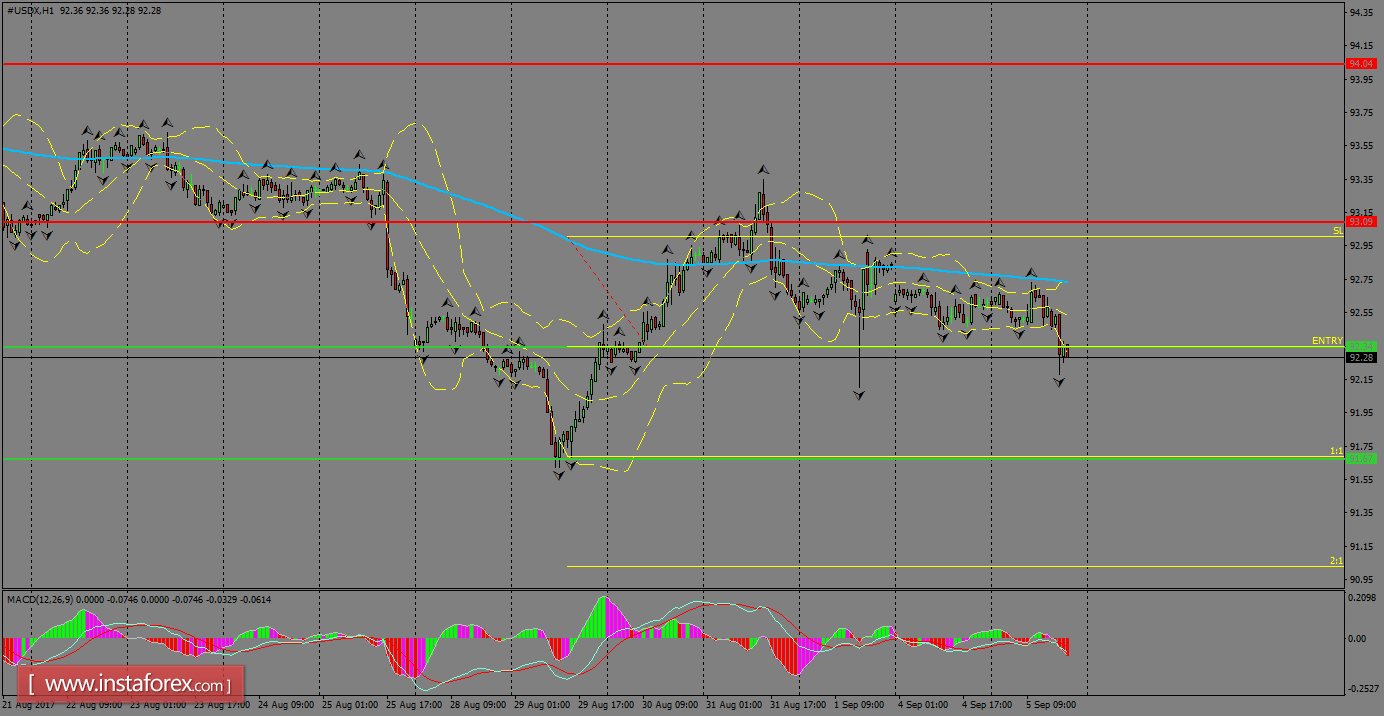 Analisa harian indeks USD untuk 6 September 2017