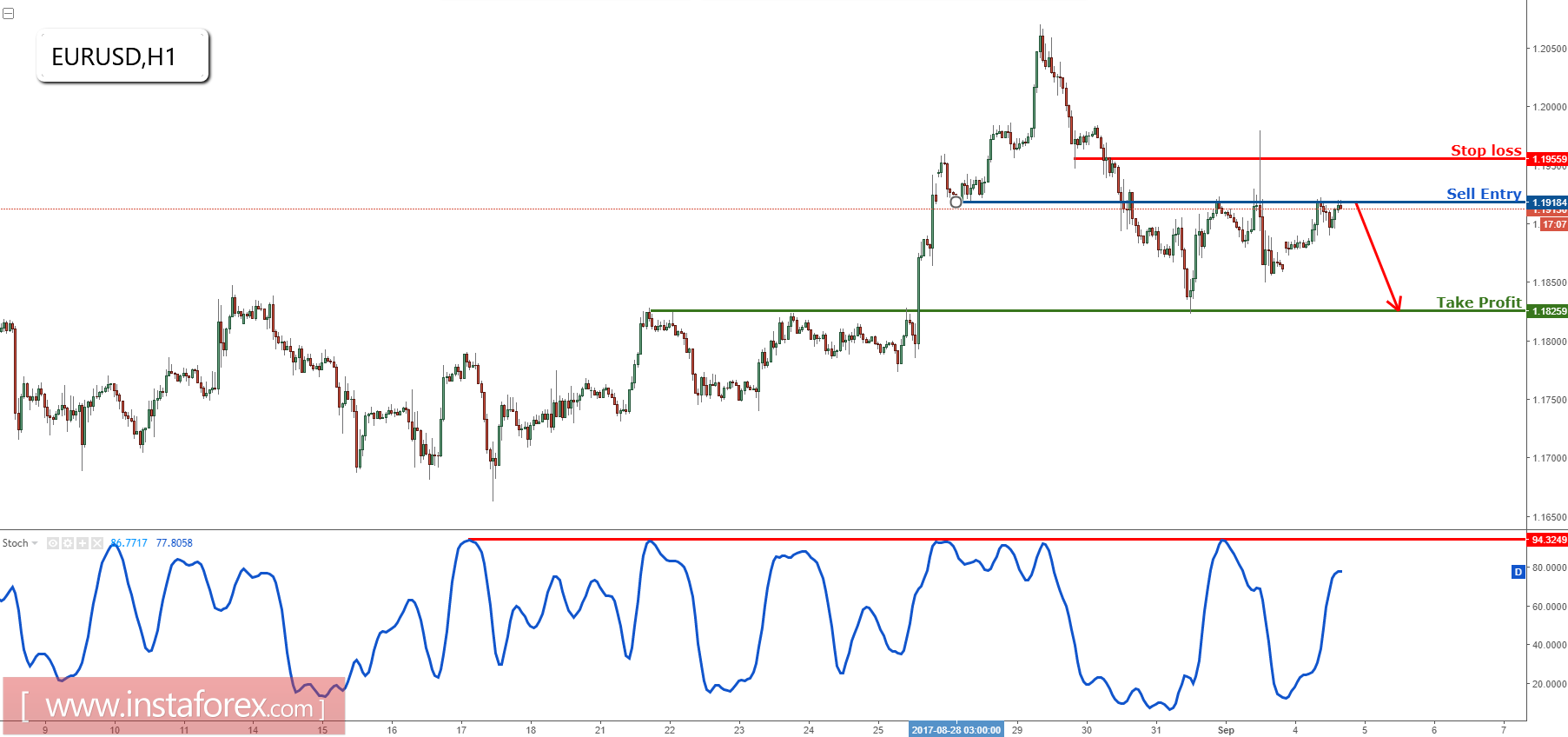 EUR/USD saat ini menguji resistance utama, mulai lakukan penjualan.