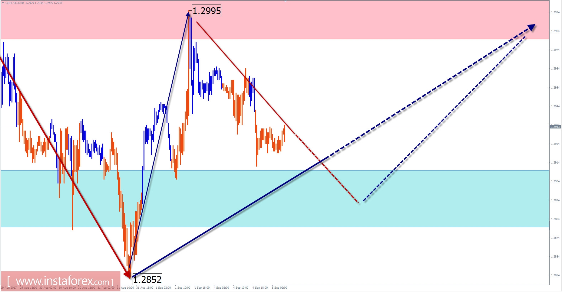 Trade review for September 5 on simplified wave analysis