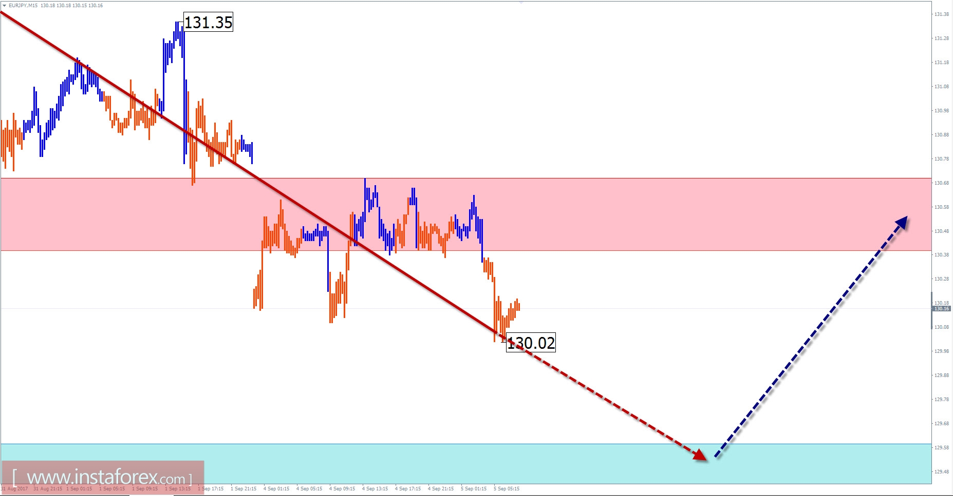 Trade review for September 5 on simplified wave analysis