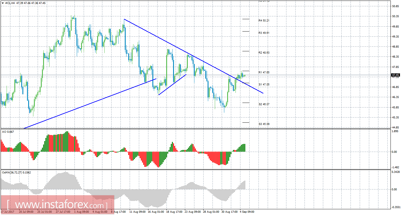 Технический анализ сырой нефти за 5 сентября 2017 года
