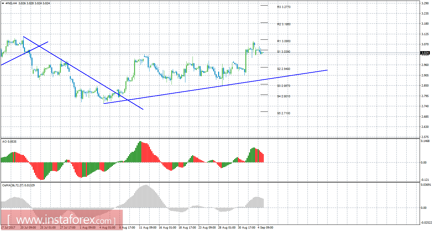 Технический анализ природного газа за 5 сентября 2017 года