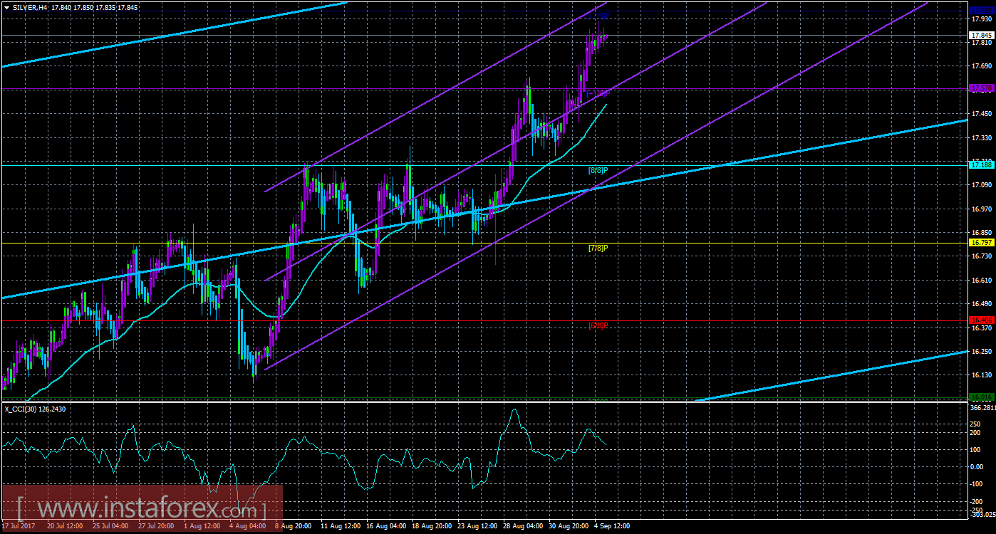 Техническая картина инструмента SILVER по системе &laquo;Каналы регрессии&raquo; за 5 сентября 2017 года