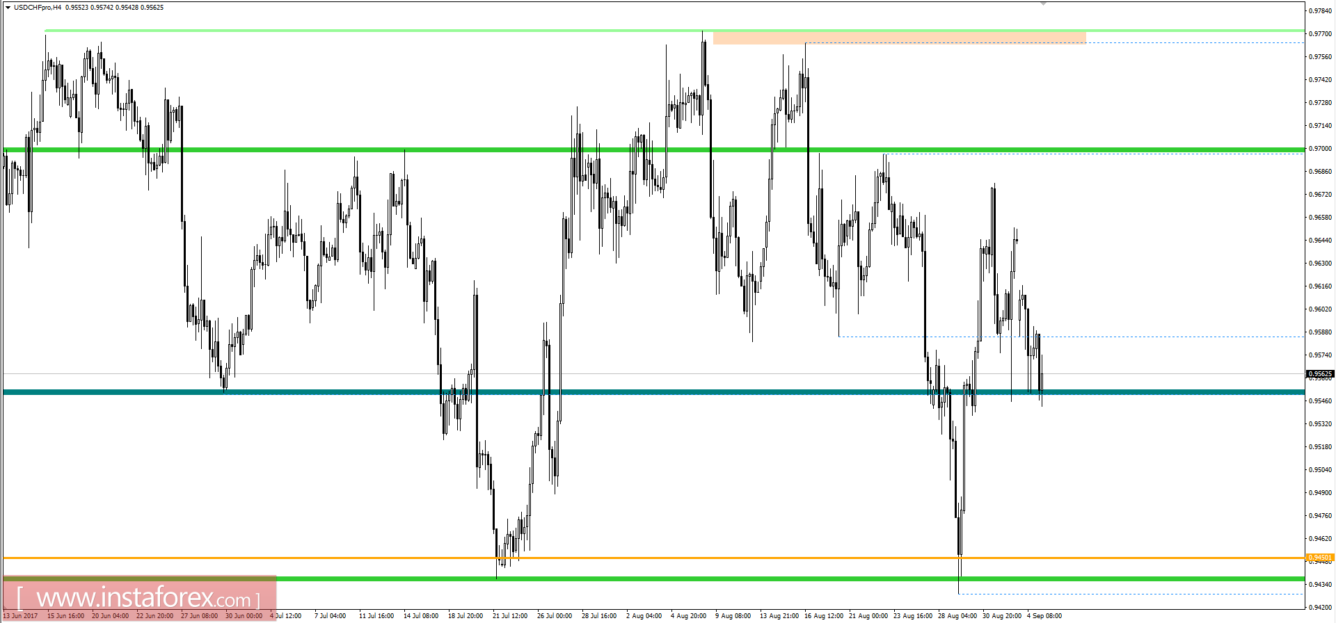 Technical analysis and trading recommendations for the USDCHF currency pair as of September 5, 2017