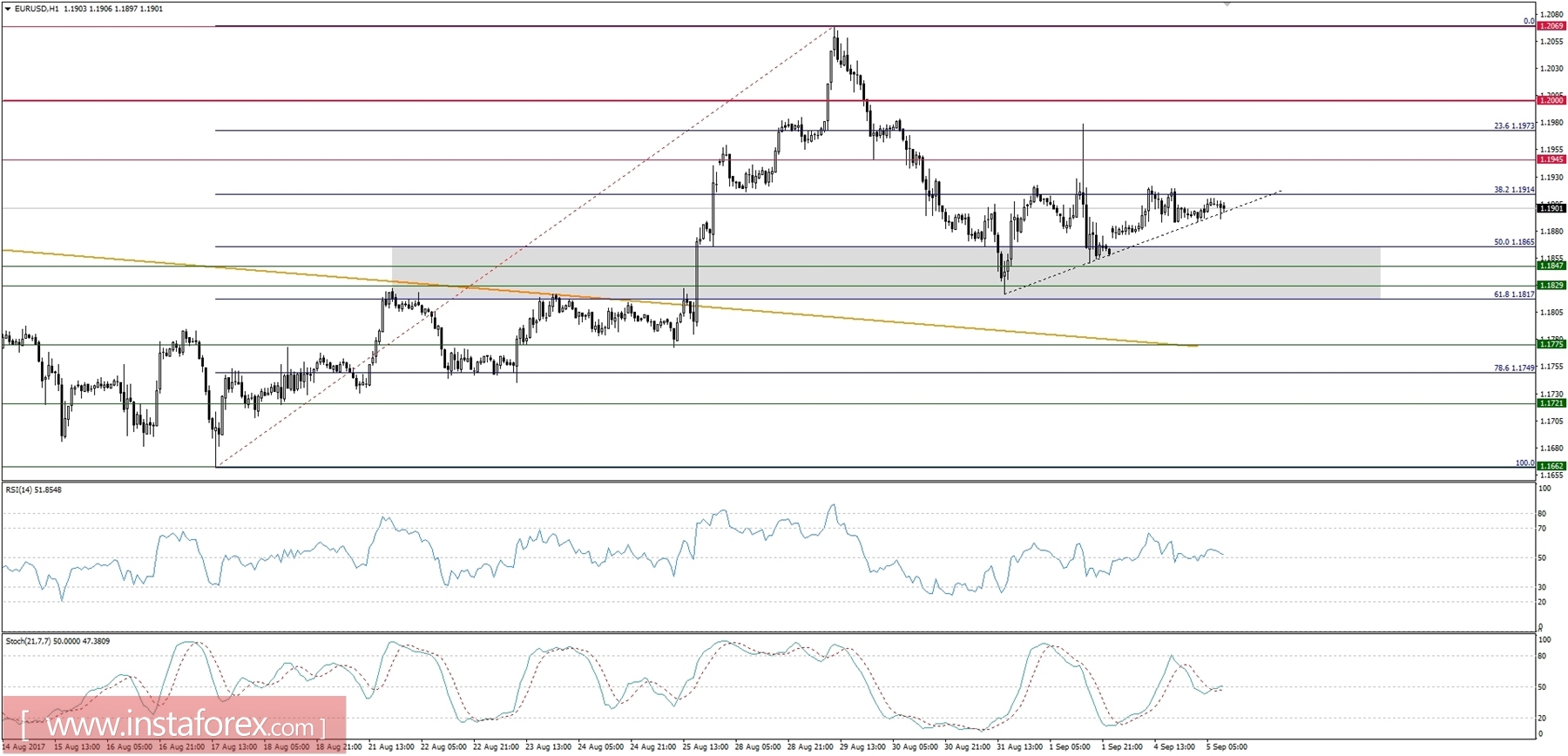Trading plan for 05/09/2017