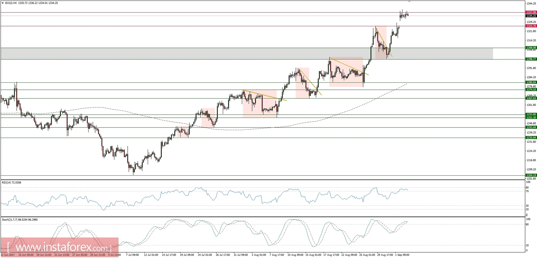 Trading plan for 05/09/2017