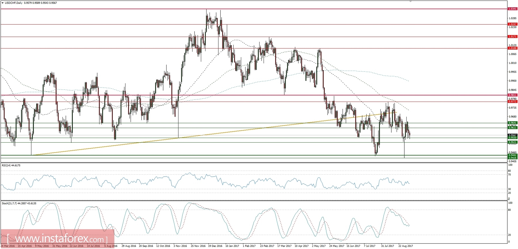 Trading plan for 05/09/2017