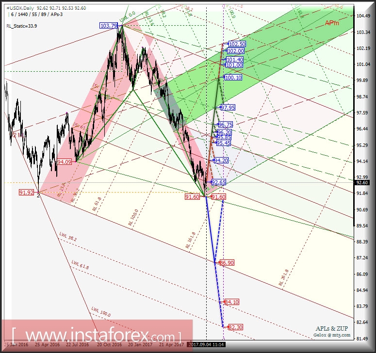 #USDX Daily. Перспективы развития движения в сентябре-октябре 2017 г. Анализ APLs &amp; ZUP