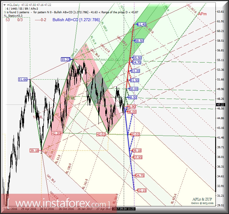 #CL Daily. Перспективы развития движения в сентябре-октябре 2017 г. Анализ APLs & ZUP
