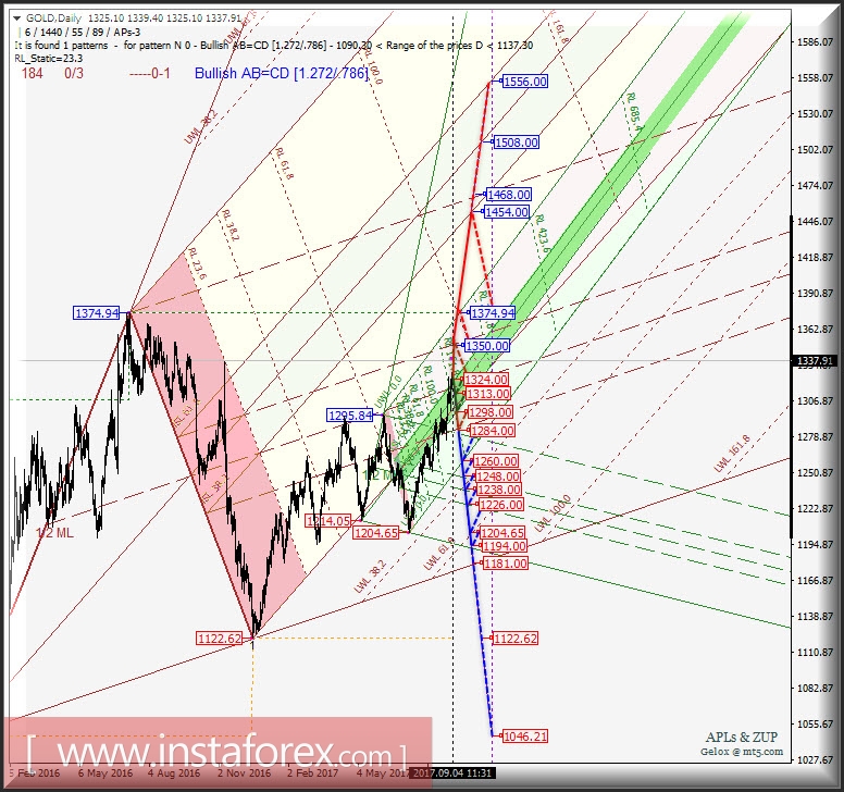 Gold Spot Daily. Перспективы развития движения в сентябре-октябре 2017 г. Анализ APLs & ZUP
