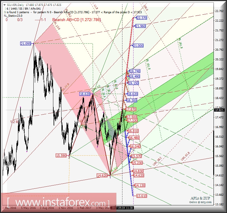 Silver Spot Daily. Перспективы развития движения в сентябре-октябре 2017 г. Анализ APLs & ZUP