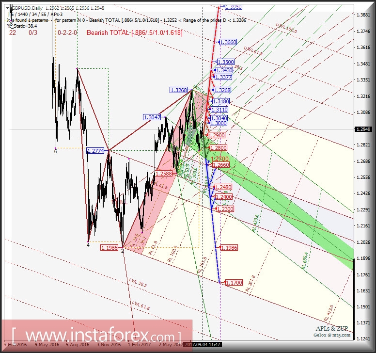 GBP/USD Daily. Перспективы развития движения в сентябре-октябре 2017 г. Анализ APLs &amp; ZUP. 