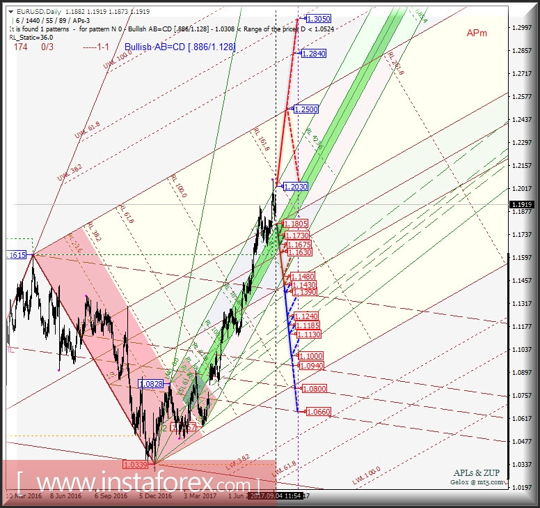 EUR/USD Daily. Перспективы развития движения в сентябре-октябре 2017 г. Анализ APLs &amp; ZUP