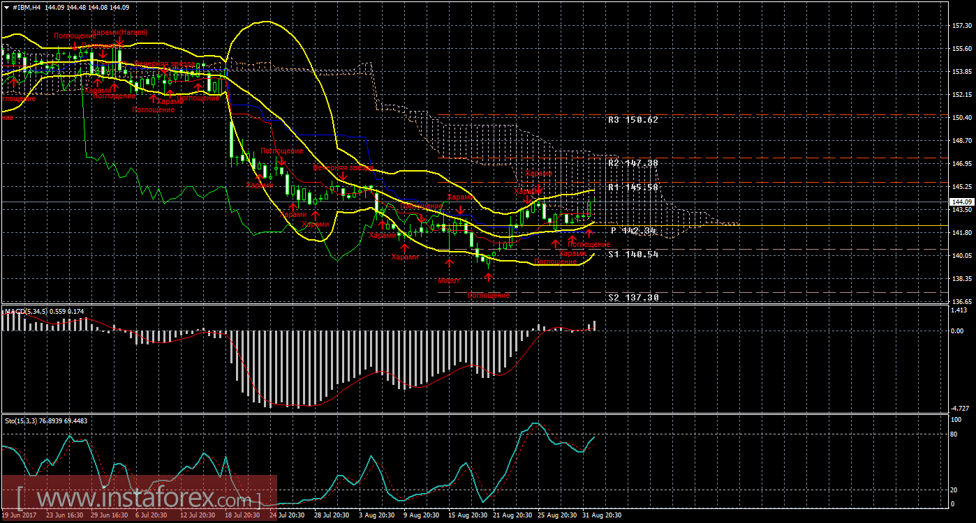 Технический и свечной анализ акций IBM Corporation на 5 сентября 2017 года