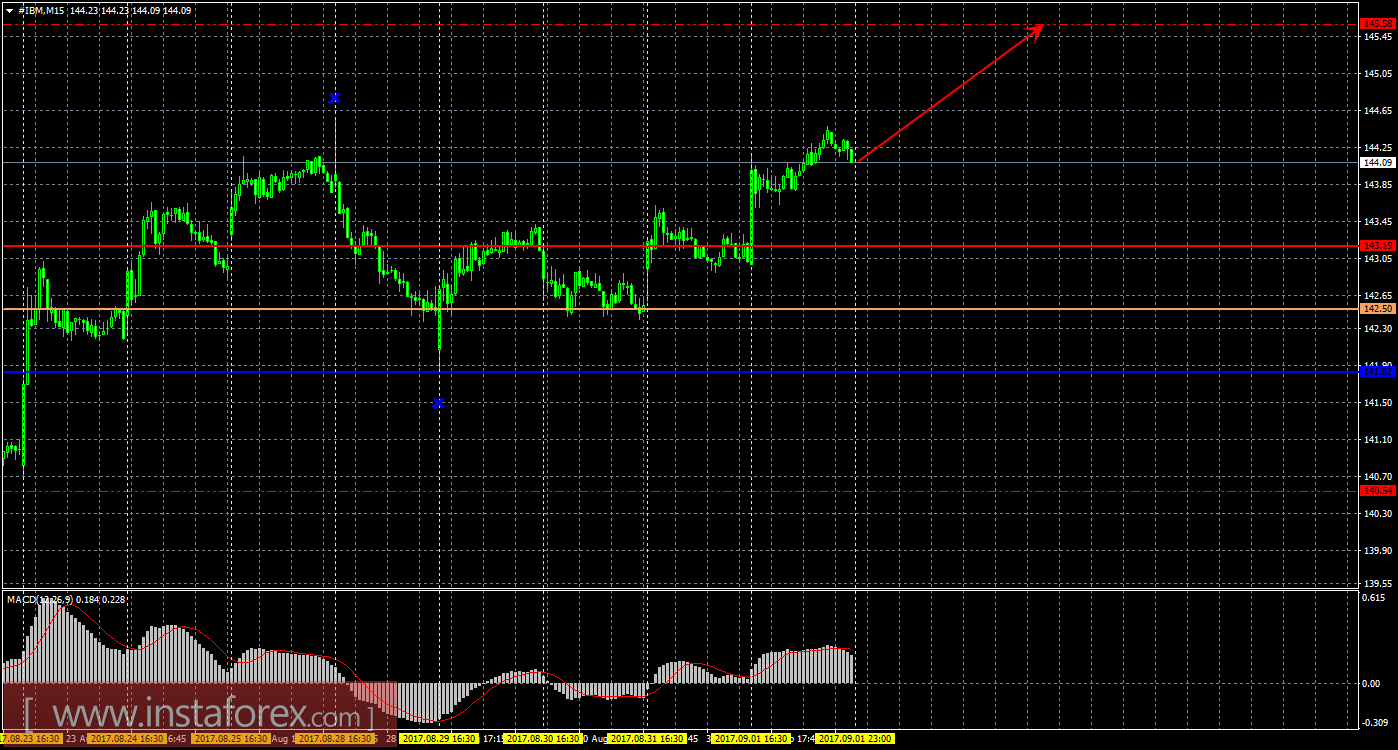 Технический и свечной анализ акций IBM Corporation на 5 сентября 2017 года