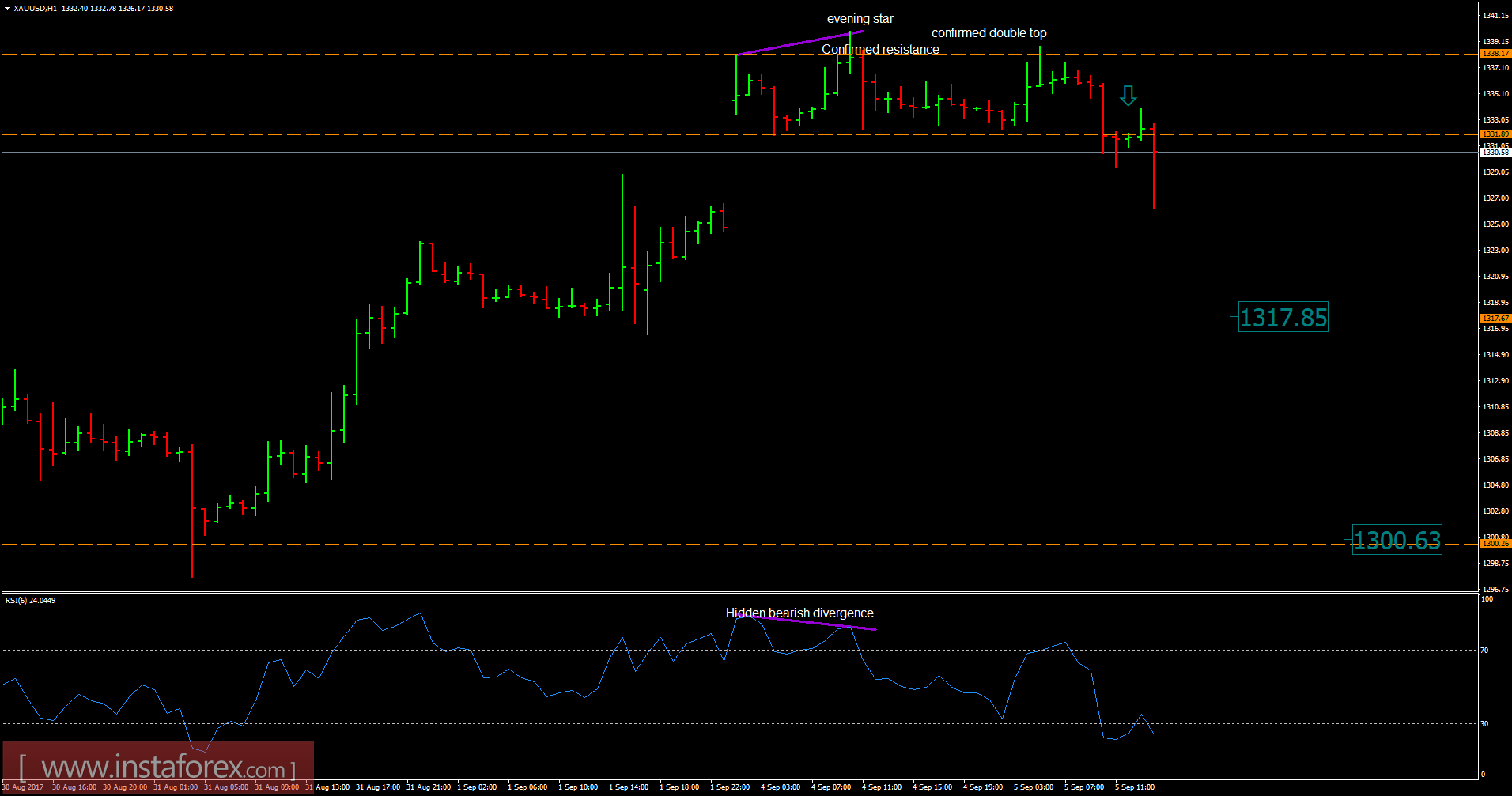 স্বর্ণ বিশ্লেষণ (৫ সেপ্টেম্বর, ২০১৭ ইং)