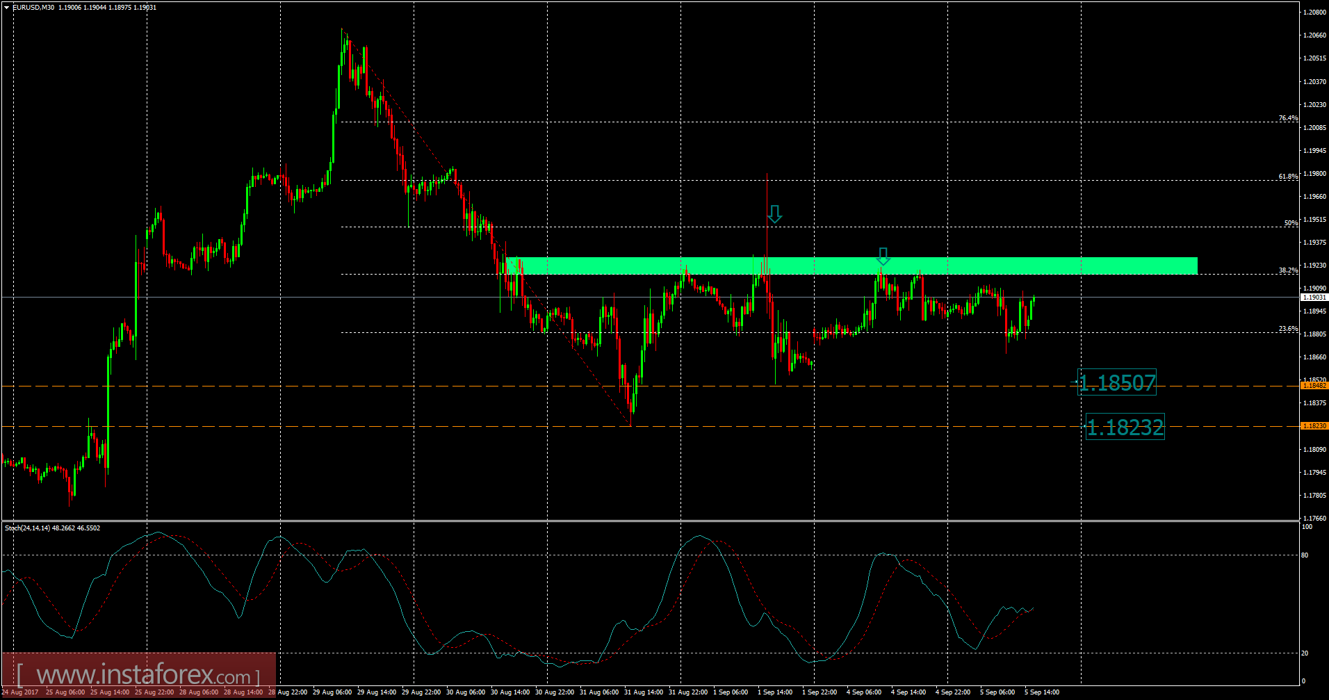 2017九月5日欧元/美元分析